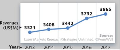 Communications And Optical Storage | Annual Laser Market Review & Forecast | Delphon