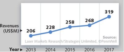 Entertainment, Display And Printing | Annual Laser Market Review & Forecast | Delphon