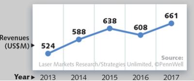 Instrumentation And Sensors | Annual Laser Market Review & Forecast | Delphon