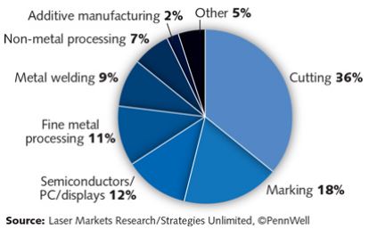 Laser Materials Processing Applications | Annual Laser Market Review & Forecast | Delphon
