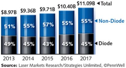 Graph | Annual Laser Market Review & Forecast | Delphon