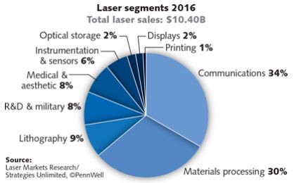 Laser Segments | Annual Laser Market Review & Forecast | Delphon