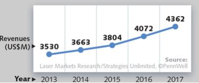 Materials Processing and Lithography | Annual Laser Market Review & Forecast | Delphon