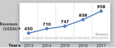 Medical And Aesthetic | Annual Laser Market Review & Forecast | Delphon
