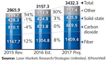 Revenues By Industrial Laser Type | Annual Laser Market Review & Forecast | Delphon