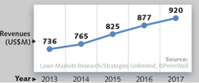 Scientific Research and Military | Annual Laser Market Review & Forecast | Delphon