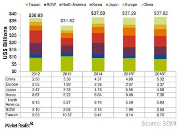 Graph | The Semiconductor Industry's Demographic Changes in 2016 | Delphon