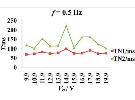 Graph A | Developing a Flexible Wireless Microcoil | Delphon