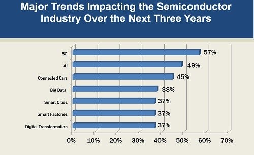 Semiconductors_for_5G